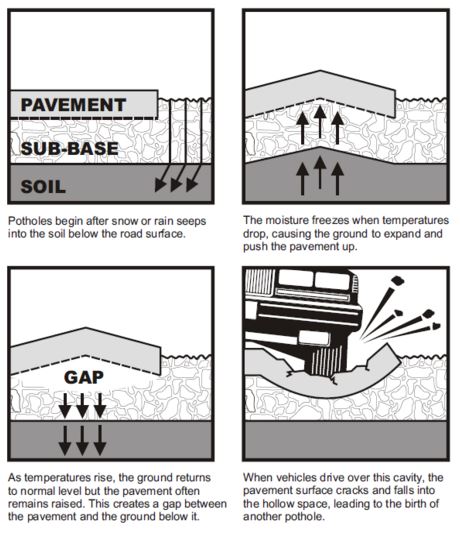 Potholes Graphic